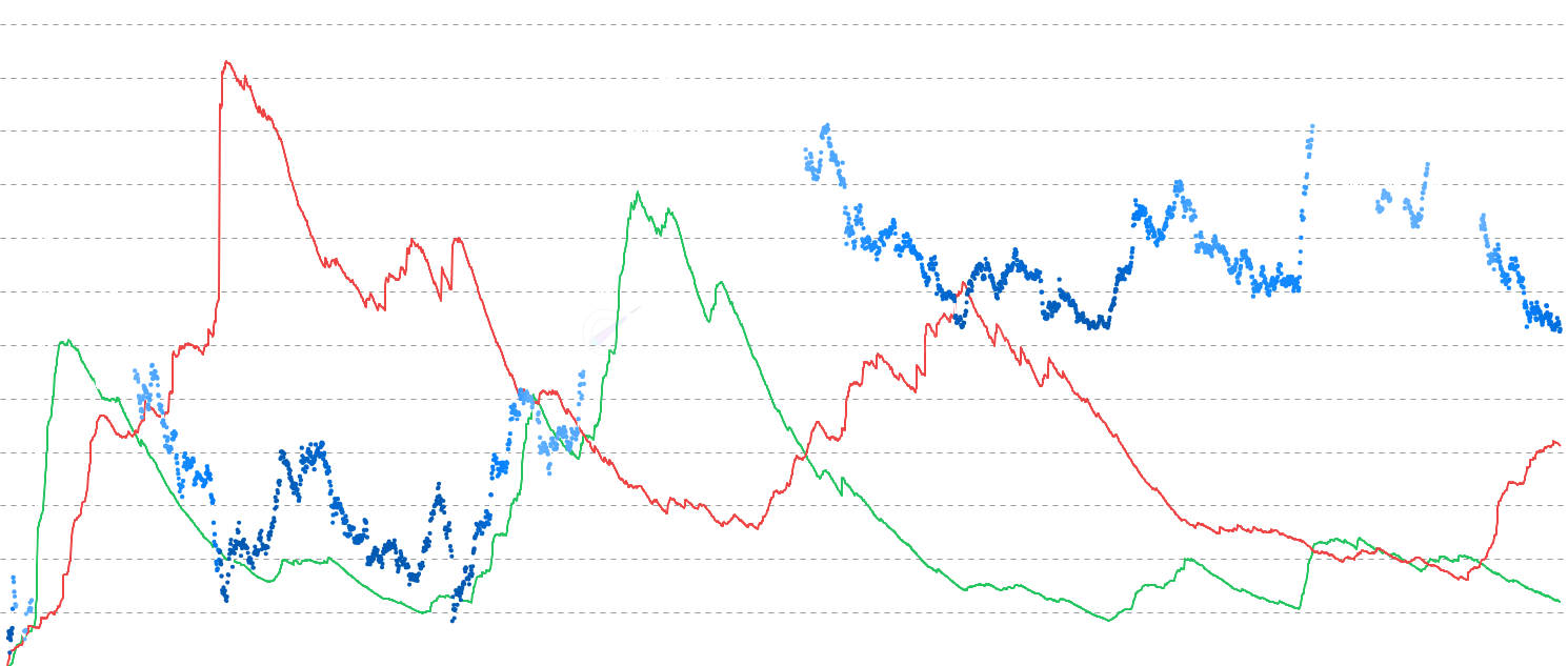 ADA Relative Realized P/L - Track Relative Realized Profit and Loss (RRP/RRL) — normalized measures of daily profit-taking and loss-realization relative to the overall market. Unlike Net Realized P/L which shows net difference, this chart displays both RRP (profit intensity - green) and RRL (loss intensity - red) independently, revealing the relative magnitude of each. Watch for crossover points where RRL exceeds RRP - these often mark capitulation events and potential cycle bottoms where weak hands are flushed out. Conversely, when RRP dominates with sustained high values, it indicates profit-taking behavior typical of distribution phases near market tops. Normalization by market cap allows comparison across different market cycle stages regardless of absolute price levels.