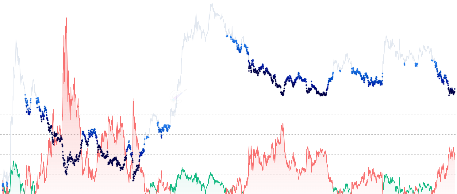 ADA Relative Unrealized P/L - Track Relative Unrealized Profit (RUP) and Relative Unrealized Loss (RUL) — normalized metrics showing profit-taking potential and capitulation risk. RUP > 0.75 indicates potential tops and selling pressure, while RUL > RUP signals market bottoms and buying opportunities.