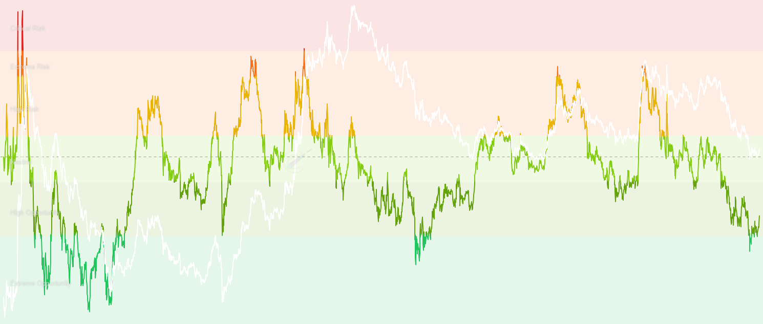 ADA Reserve Risk Adjusted - Enhanced Reserve Risk normalized by a long-term moving average to correct for structural drift, providing more reliable signals across market cycles with values oscillating around 1.0 for clearer risk assessment