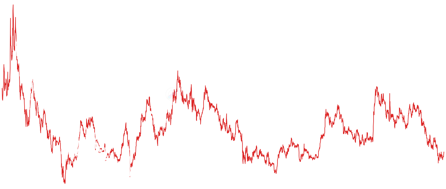 ADA Reserve Risk - Track Cardano price relative to long-term holder conviction to identify extreme opportunity (low risk) and overheated (high risk) market conditions with proven accuracy at major cycle extremes