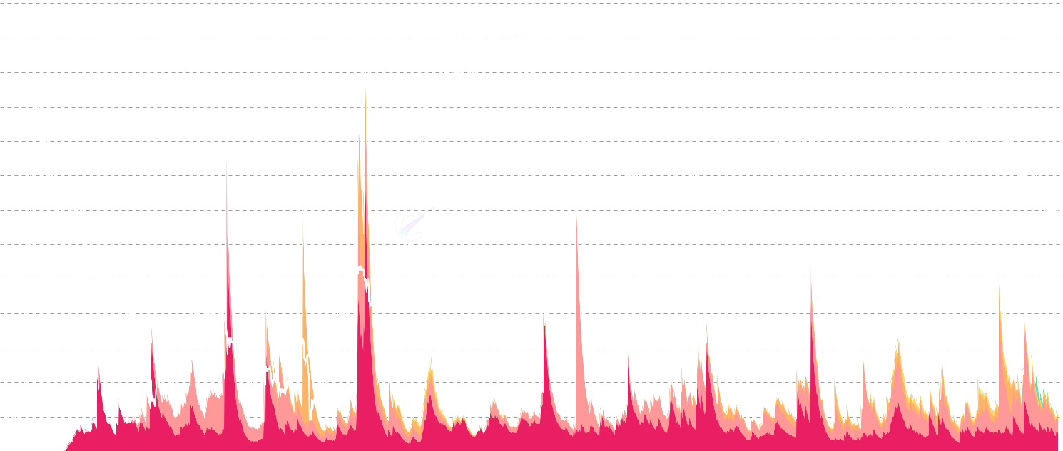 ADA Revived Supply By Age - Track previously dormant Cardano being spent, segmented by age cohorts (6m-1y to 10y+). Reveals which long-term holder groups are breaking dormancy, signaling potential distribution at tops or capitulation in bear markets.