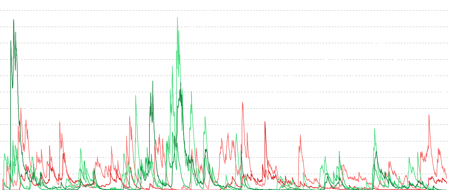 ADA SOPR by Cost Basis Band - Classifies spent supply by profit/loss percentage and shows SOPR and volume per band. Deep loss band spikes signal true capitulation at bottoms; extreme profit spikes signal distribution at tops. Reveals whether selling pressure comes from weak hands or true conviction sellers.