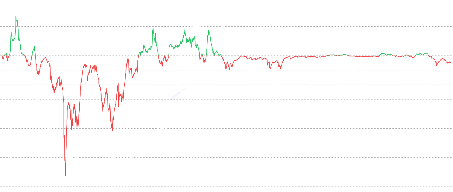 ADA SOPR - Track Cardano profit and loss realization behavior by measuring the Spent Output Profit Ratio (SOPR). Values above 1 indicate profit-taking, below 1 indicate loss realization. SOPR measures the ratio between spent output value and creation value.