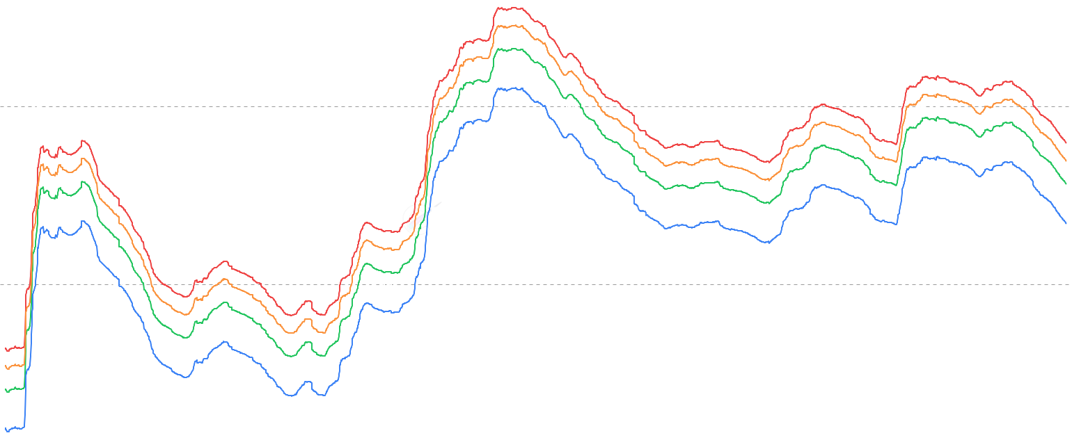 ADA STH Cost Basis - Analyze Cardano market temperature using Short-Term Holder Cost Basis (STH Cost Basis) - the average acquisition price of short-term holders (< 155 days) with statistical bands to identify local tops, bottoms, and overheated/cooled market conditions