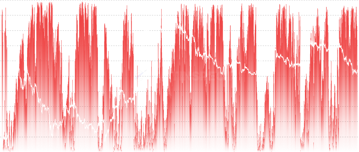 ADA STH % Supply in Loss - Track capitulation events through the percentage of Short-Term Holder supply currently at a loss. Spikes above 80% historically mark strong buy zones, while readings below 30% indicate healthy bull market conditions