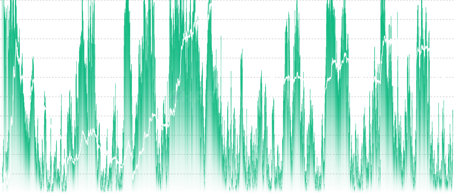 ADA STH % Supply in Profit - Monitor market sentiment through the percentage of Short-Term Holder supply currently in profit. This metric identifies local tops when >85% are in profit and bottoms when <25% are in profit, providing crucial timing signals for market reversals