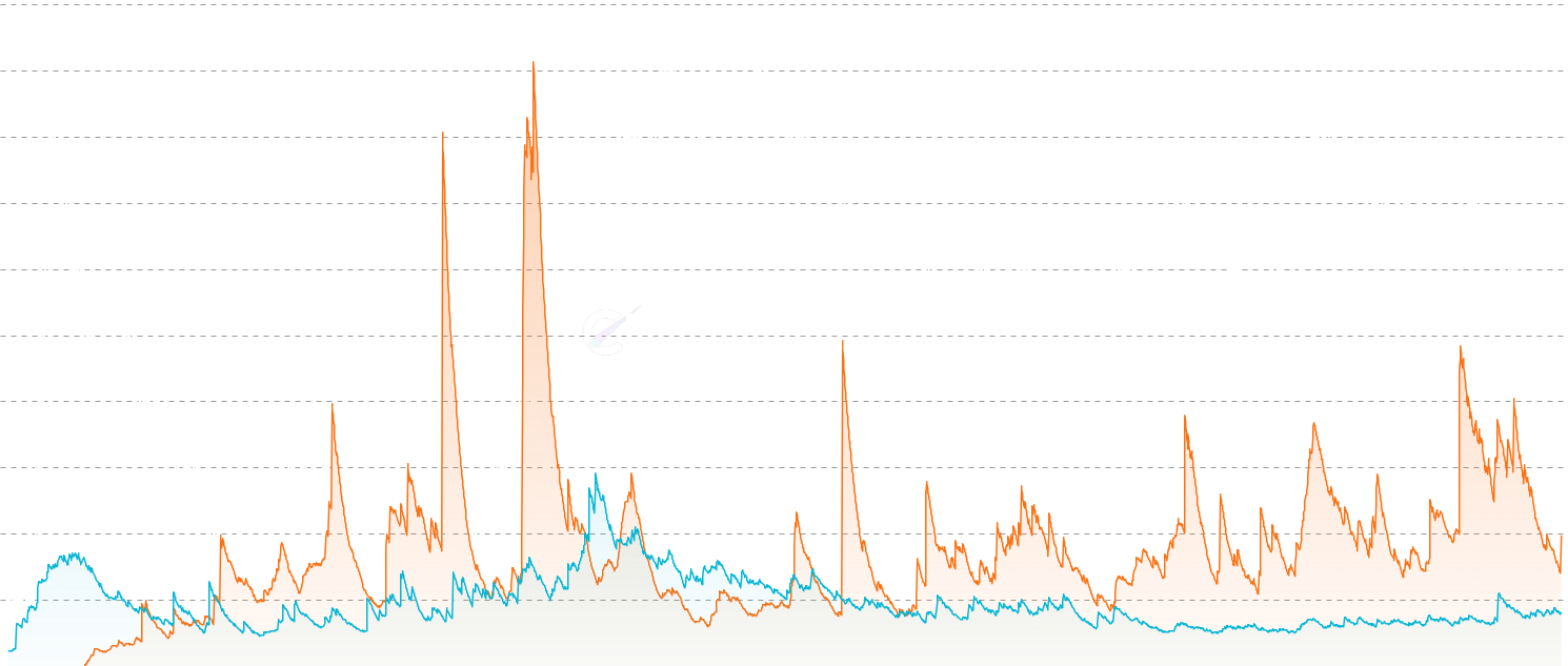 ADA STH/LTH CDD - Decomposes Coin Days Destroyed into Short-Term and Long-Term Holder components. LTH CDD spikes signal long-dormant coins moving — historically marking major tops or capitulation events. STH CDD spikes show short-term panic selling.