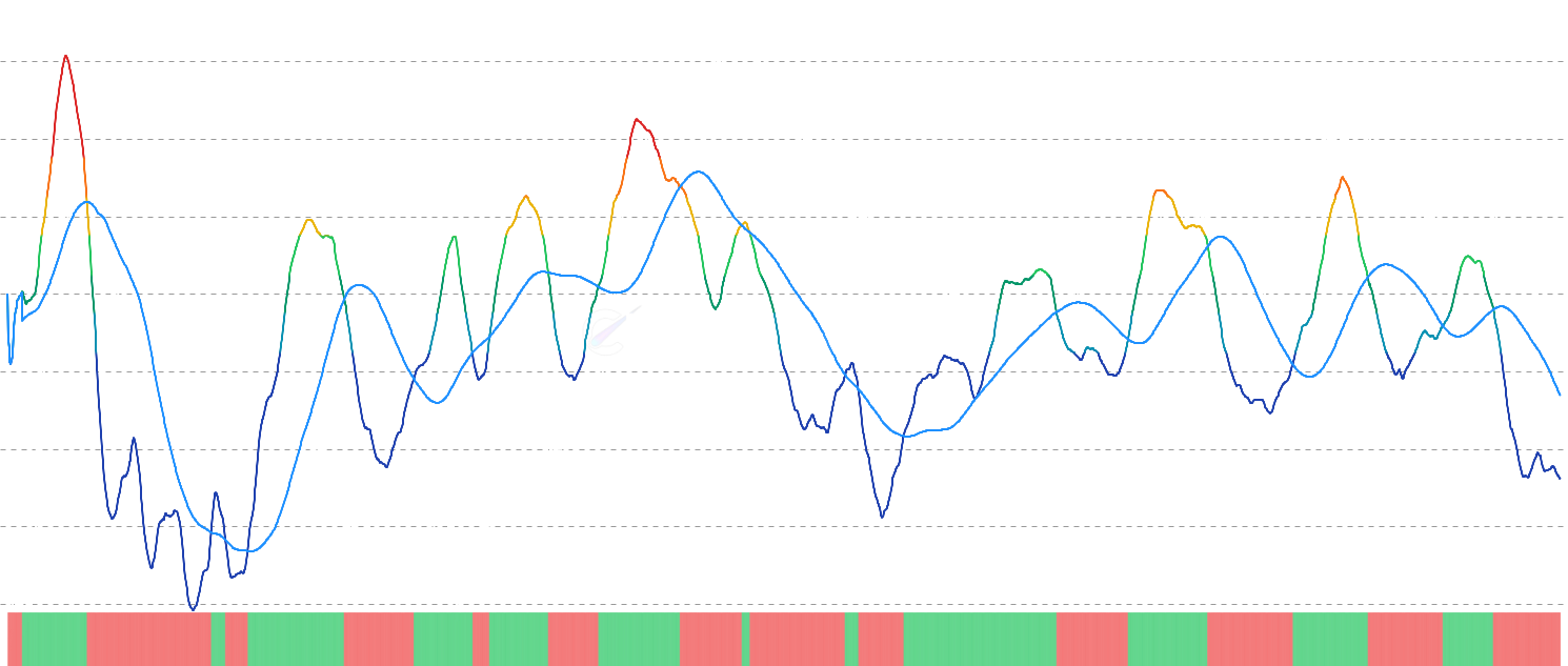 ADA STH-NUPL Momentum - Analyze Short-Term Holder NUPL momentum by comparing current unrealized profit/loss against moving average, with binary oscillator to identify shifts in short-term holder sentiment and potential trend reversals