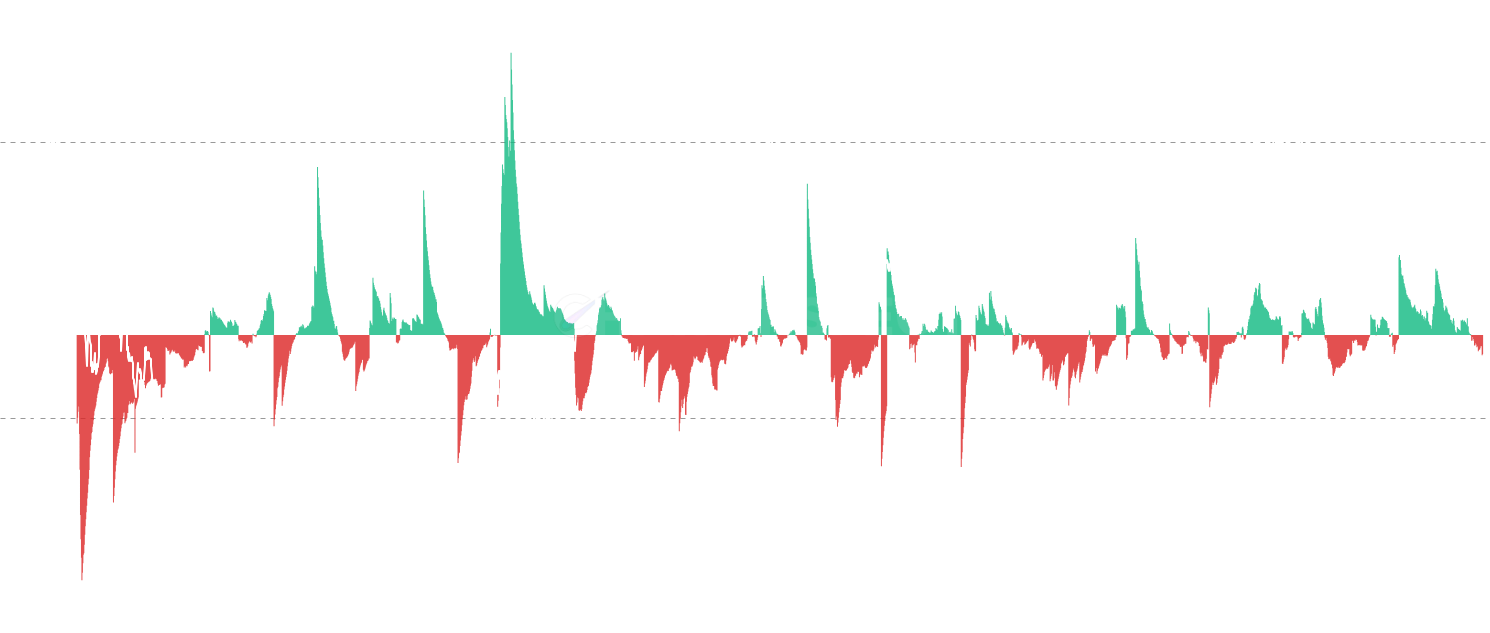 ADA STH Net Position Change - Monitor monthly position changes of Short-Term Holders, showing when traders accumulate (positive flows) and distribute (negative flows). Green bars indicate new money entering during rallies, while red bars show profit-taking or panic selling during corrections