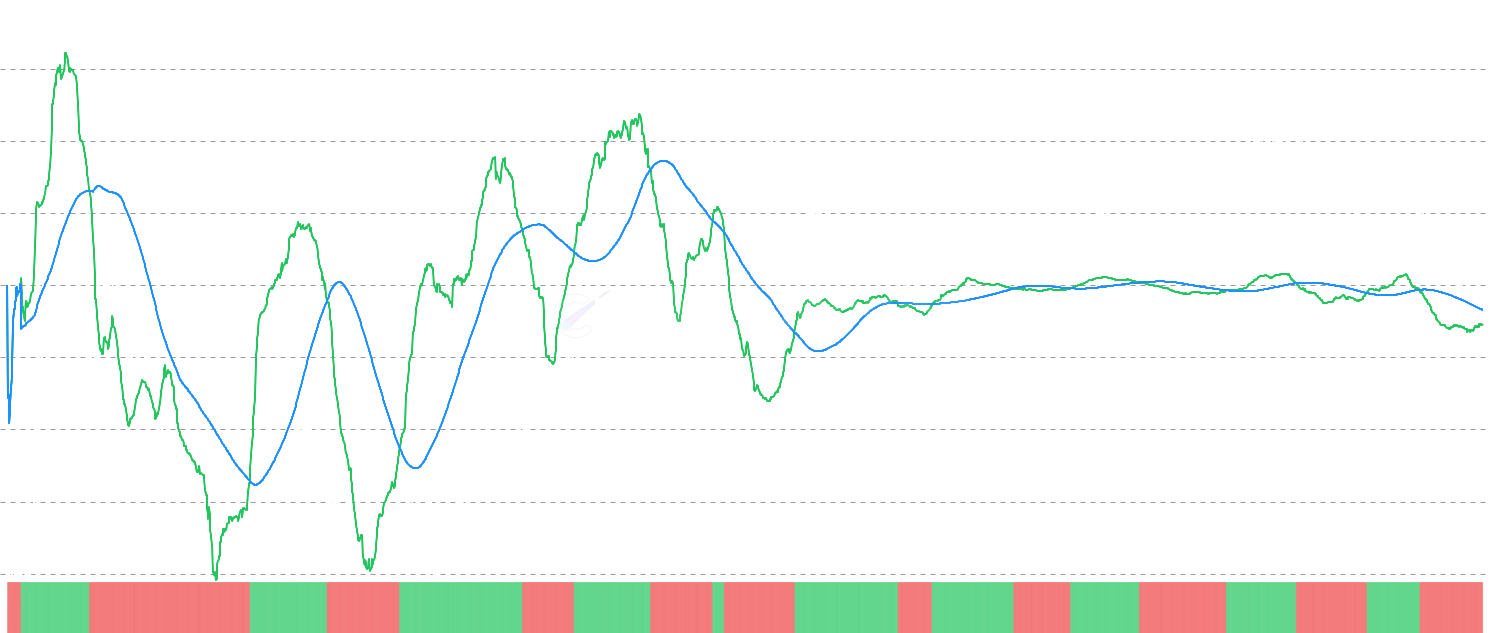 ADA STH SOPR Momentum - Analyze Cardano Short-Term Holder SOPR momentum by comparing current profit/loss ratios against moving average, with binary oscillator to identify shifts in new participant behavior and potential market reversal points