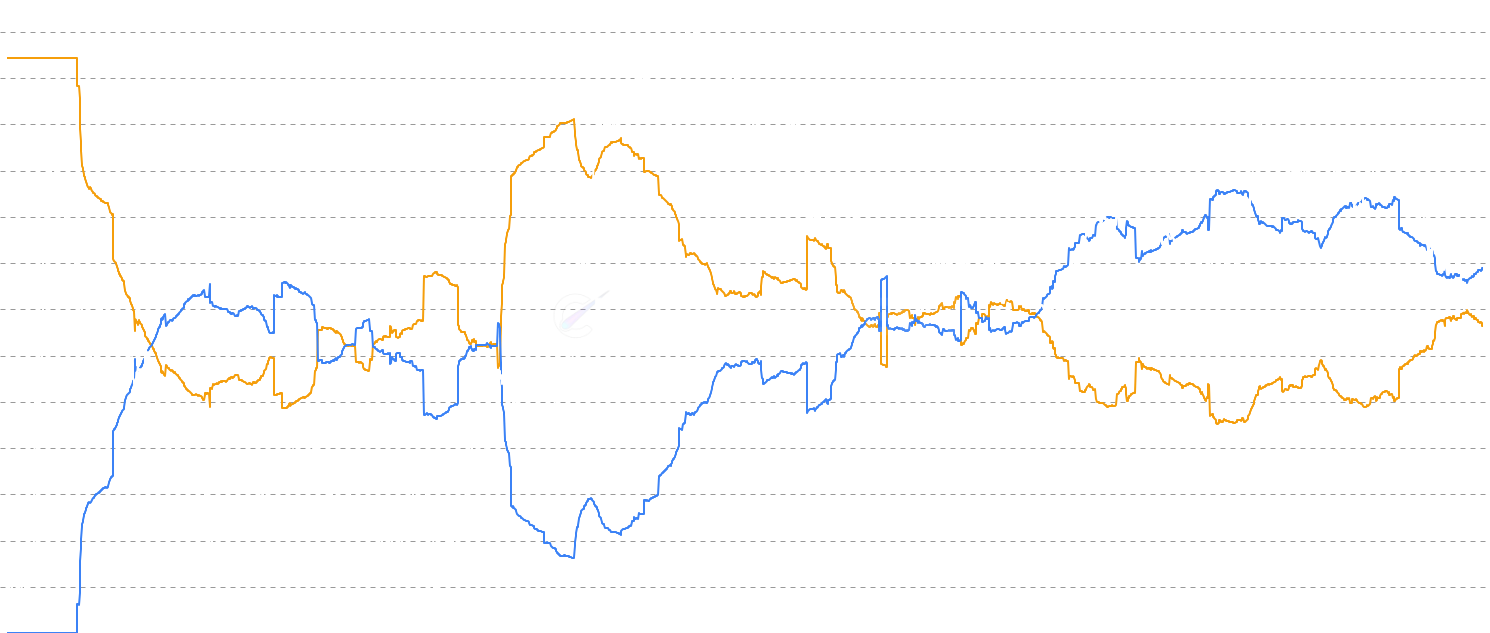 ADA STH vs LTH Supply - Track Cardano supply distribution between Short-Term Holders vs Long-Term Holders (STH vs LTH Supply) - short-term holders (<155 days), long-term holders (≥155 days), and exchange holdings to identify market cycle phases and accumulation patterns