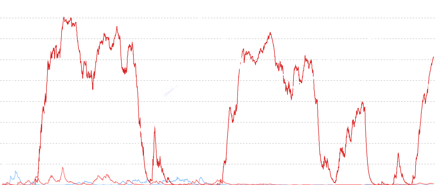 ADA Sell Side Pressure - SOPR-based profit-taking intensity from Long-Term Holders (155+ days) and Short-Term Holders (<155 days). Measures selling pressure by profit margin percentage. Higher values indicate stronger profit-taking, zero values show no selling pressure.