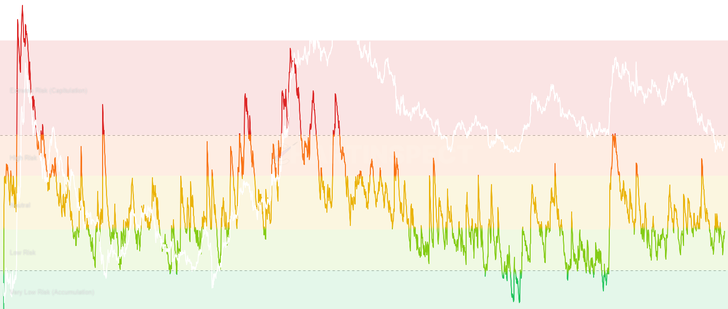 ADA Sell-Side Risk Ratio - Quantifies aggregate sell-side pressure by measuring total realized profits and losses relative to realized cap. High values indicate capitulation or distribution, while low values suggest accumulation phases with minimal selling pressure.