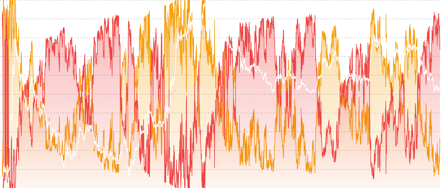 ADA Supply In Profit/Loss - Track the percentage of Cardano supply currently in profit or loss. A key on-chain indicator that measures market sentiment, identifies cycle tops and bottoms, and signals potential trend reversals based on unrealized gains across the network