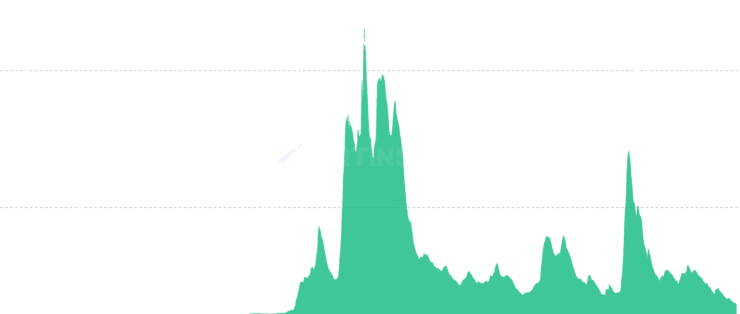 ADA Thermocap Flow - Track daily changes in miner security investment through Thermocap analysis. Shows when miners increase their economic commitment to Cardano network security (positive flows) and when their investment decreases (negative flows). This measures mining revenue investment, not actual ADA holdings in miner addresses. Essential for understanding mining economics and network health trends