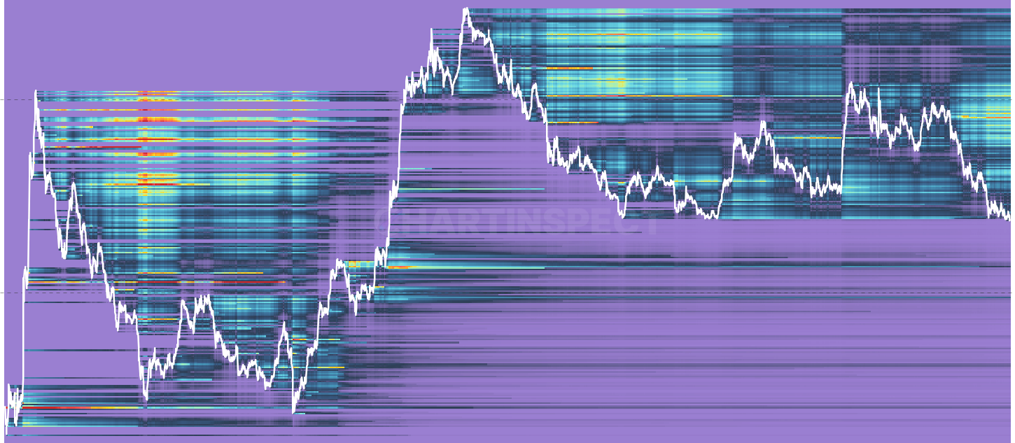 ADA Unrealized P/L Heatmap - Visualizes the dollar value of unrealized profit and loss concentrated at each cost basis price level over time. Bright cells below the current price represent large unrealized profits from holders who bought cheap, while bright cells above price show trapped holders sitting on significant unrealized losses. Includes profit/loss ratio overlay, profit take rate, and loss realization rate indicators. Supports USD and native coin denomination.