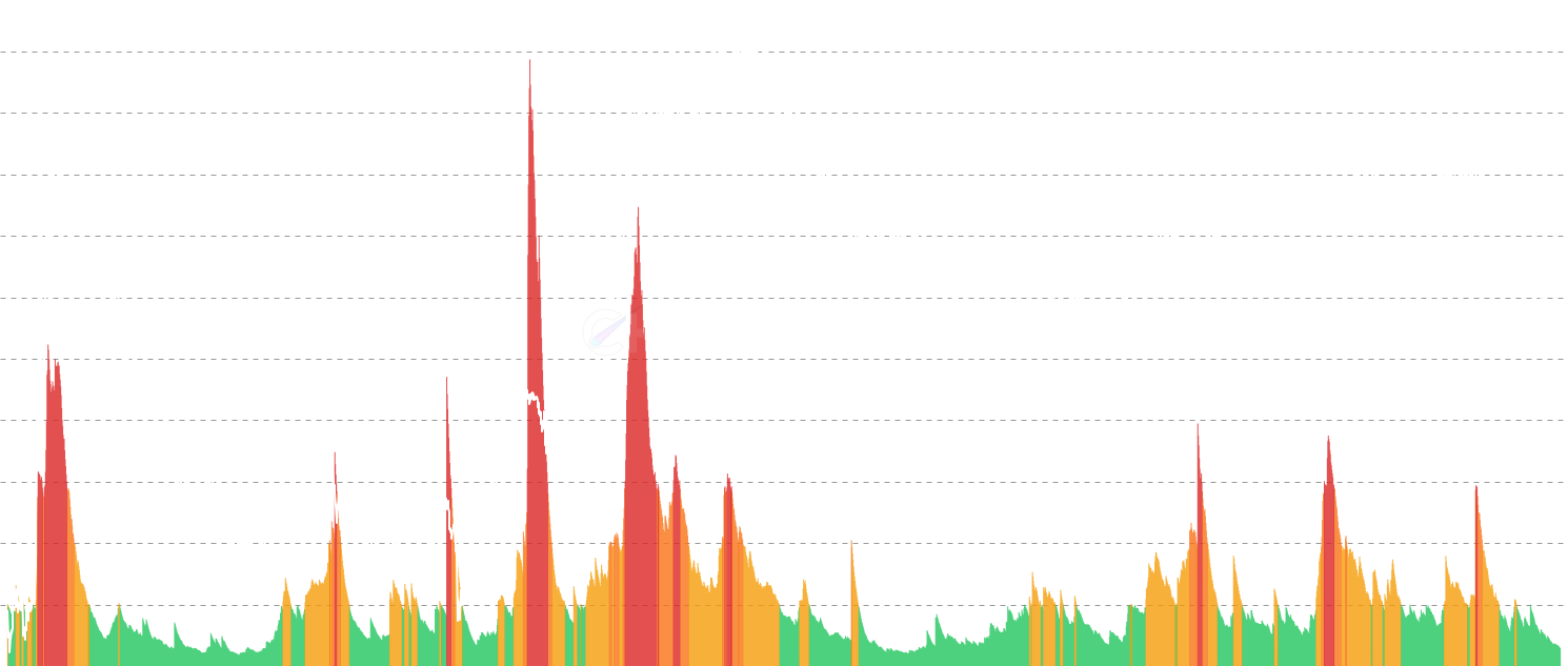 ADA VDD Multiple - Value Days Destroyed Multiple identifies when older coins enter the market during bull runs. Compares short-term and long-term coin movement patterns, adjusted for supply maturity. Red bars (≥2.9) signal extreme old coin movement - only 5% of Cardano's history trades above this level, often marking major cycle tops.