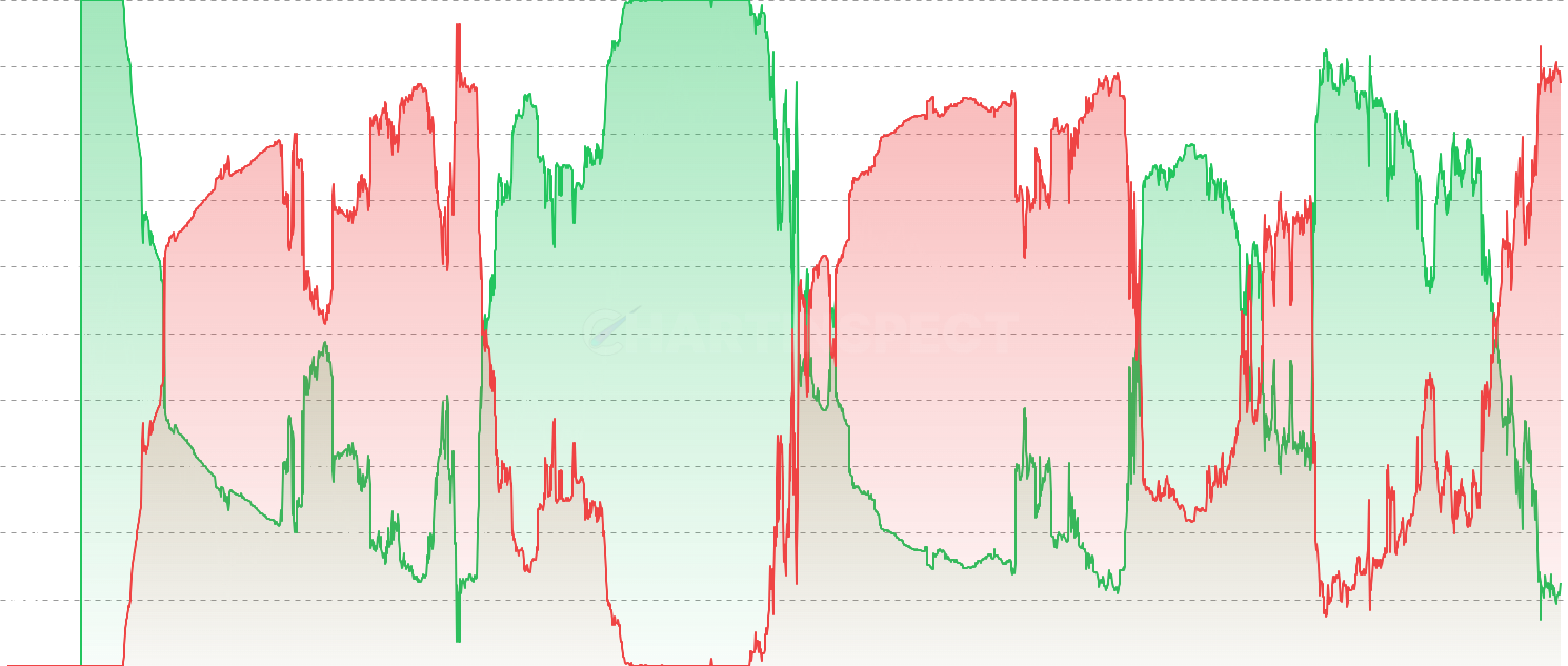ADA Vaulted Supply in Profit & Loss - Monitor the profit and loss distribution of vaulted (long-term holder) supply. High loss percentages among long-term holders mark deep bear market capitulation — historically the best accumulation zones.