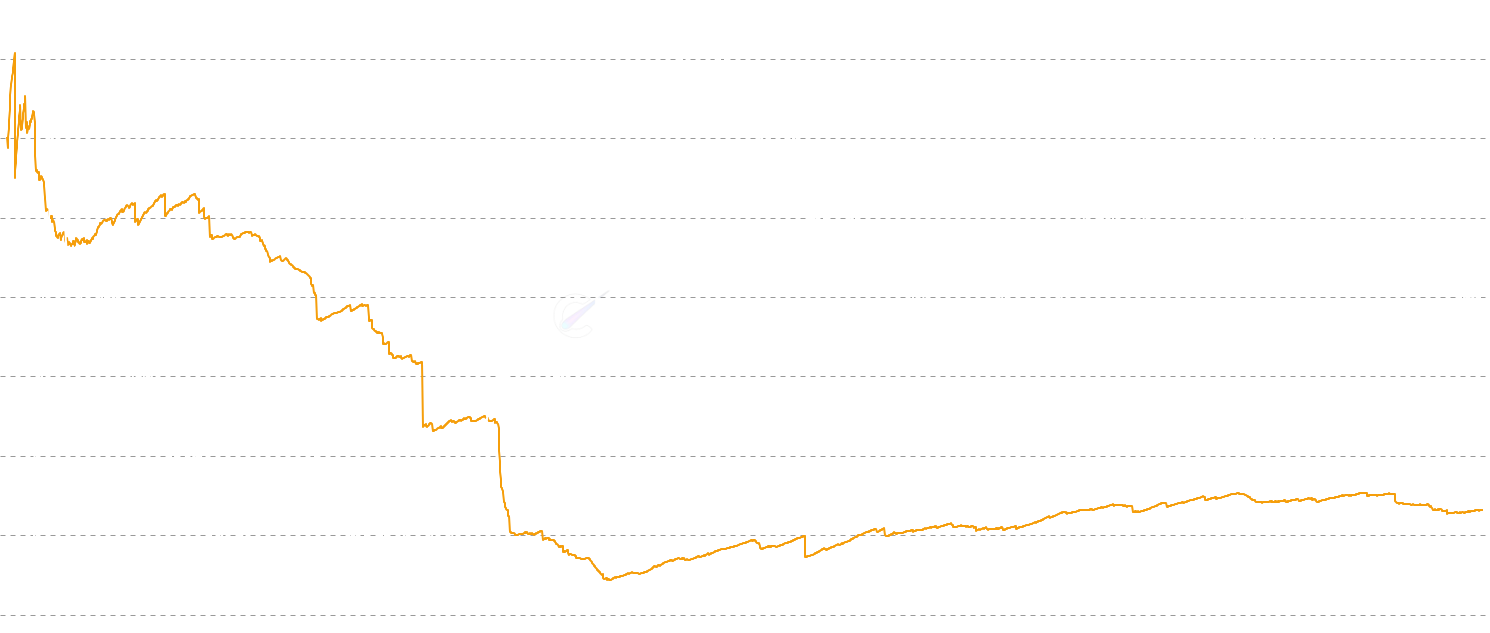 ADA Vaultedness - Track Cardano vaultedness - the inverse of liveliness showing how dormant Cardano is across the network. High vaultedness indicates strong hodling behavior and store-of-value adoption, typical of mature markets.