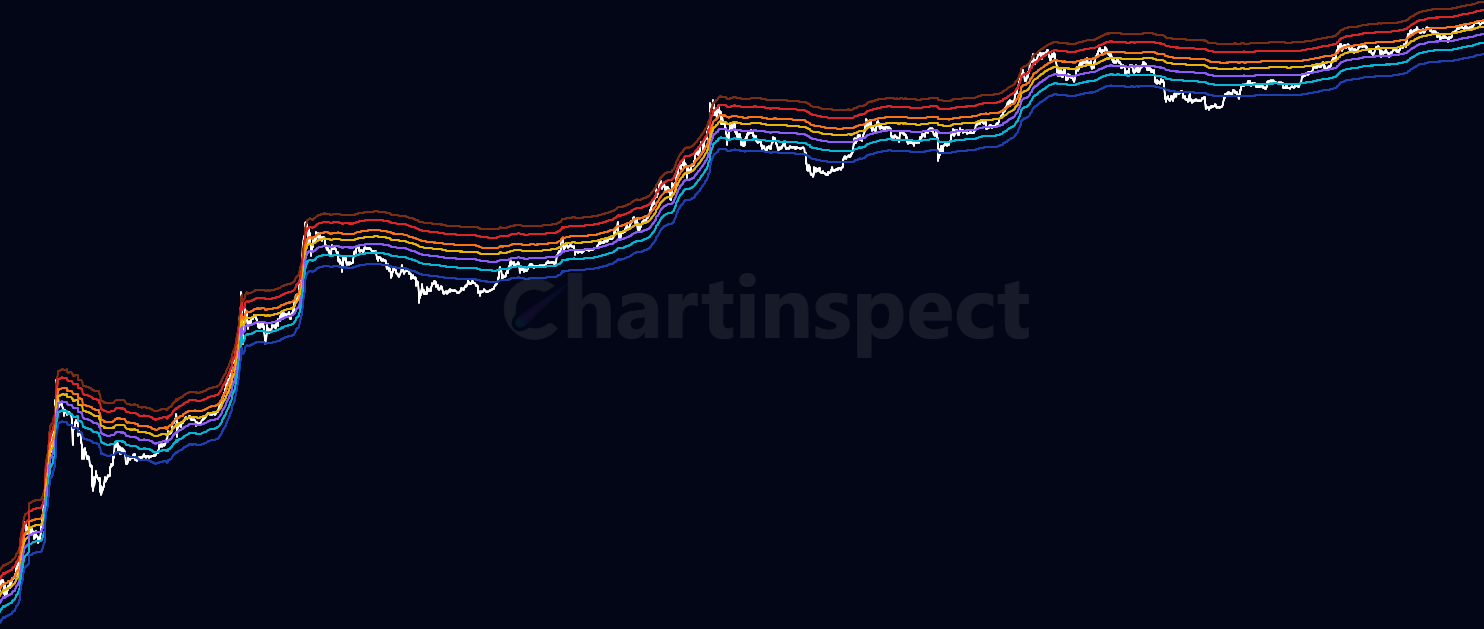 AVIV Bands - Visualize Bitcoin price overlaid with statistical bands derived from the AVIV (Active Value in Value) ratio to identify extreme market conditions and potential reversal zones based on the relationship between active market cap and cumulative investor capital