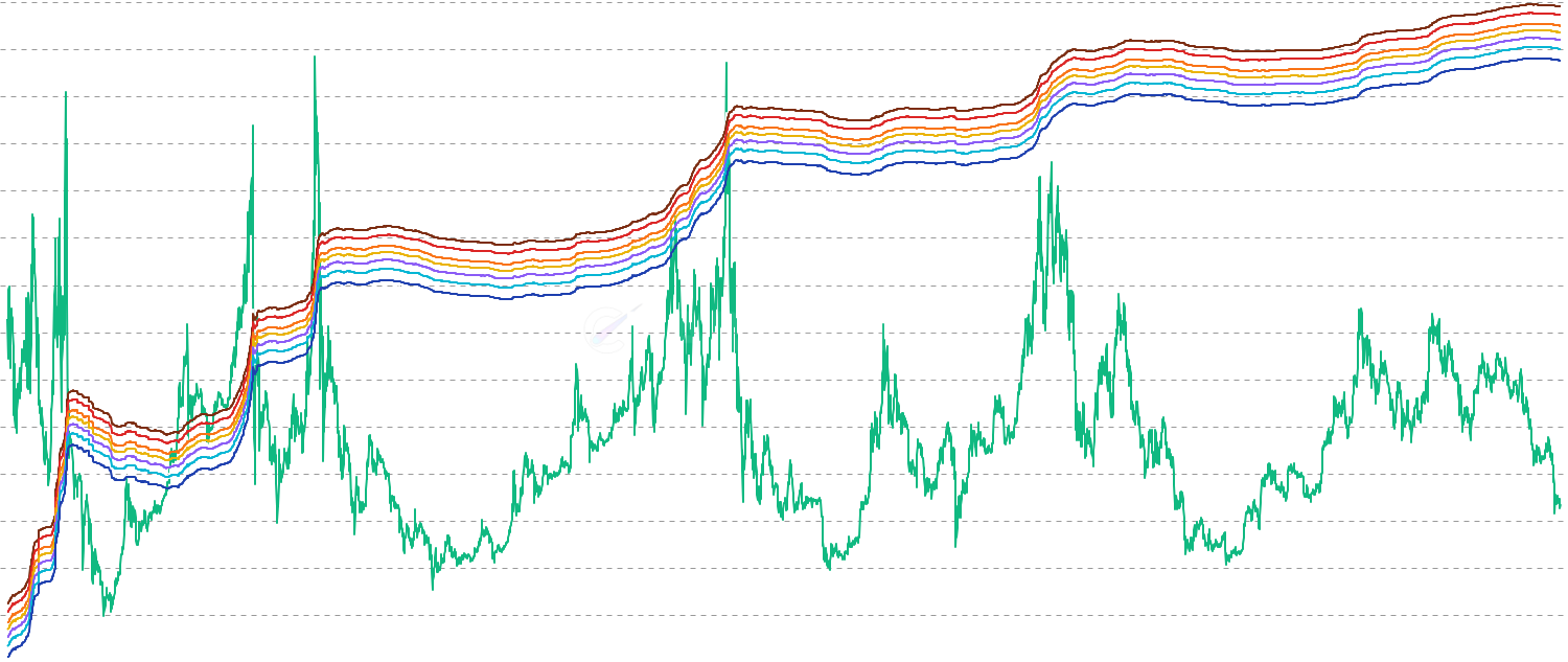 AVIV Bands - Visualize Bitcoin price overlaid with statistical bands derived from the AVIV (Active Value in Value) ratio to identify extreme market conditions and potential reversal zones based on the relationship between active market cap and cumulative investor capital