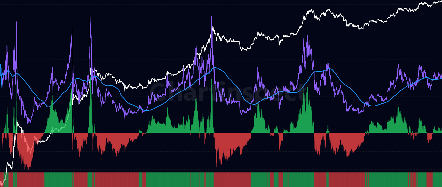 AVIV Momentum - Analyze Bitcoin AVIV ratio momentum by comparing current Active Value in Value against 1-year moving average, with positive/negative momentum indicators to identify shifts in active economic value efficiency and optimal entry/exit points
