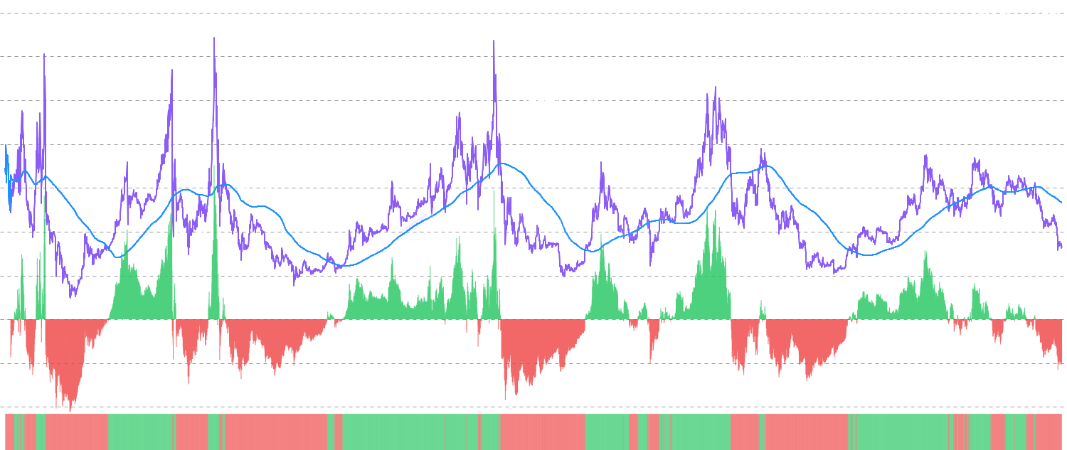 AVIV Momentum - Analyze Bitcoin AVIV ratio momentum by comparing current Active Value in Value against 1-year moving average, with positive/negative momentum indicators to identify shifts in active economic value efficiency and optimal entry/exit points