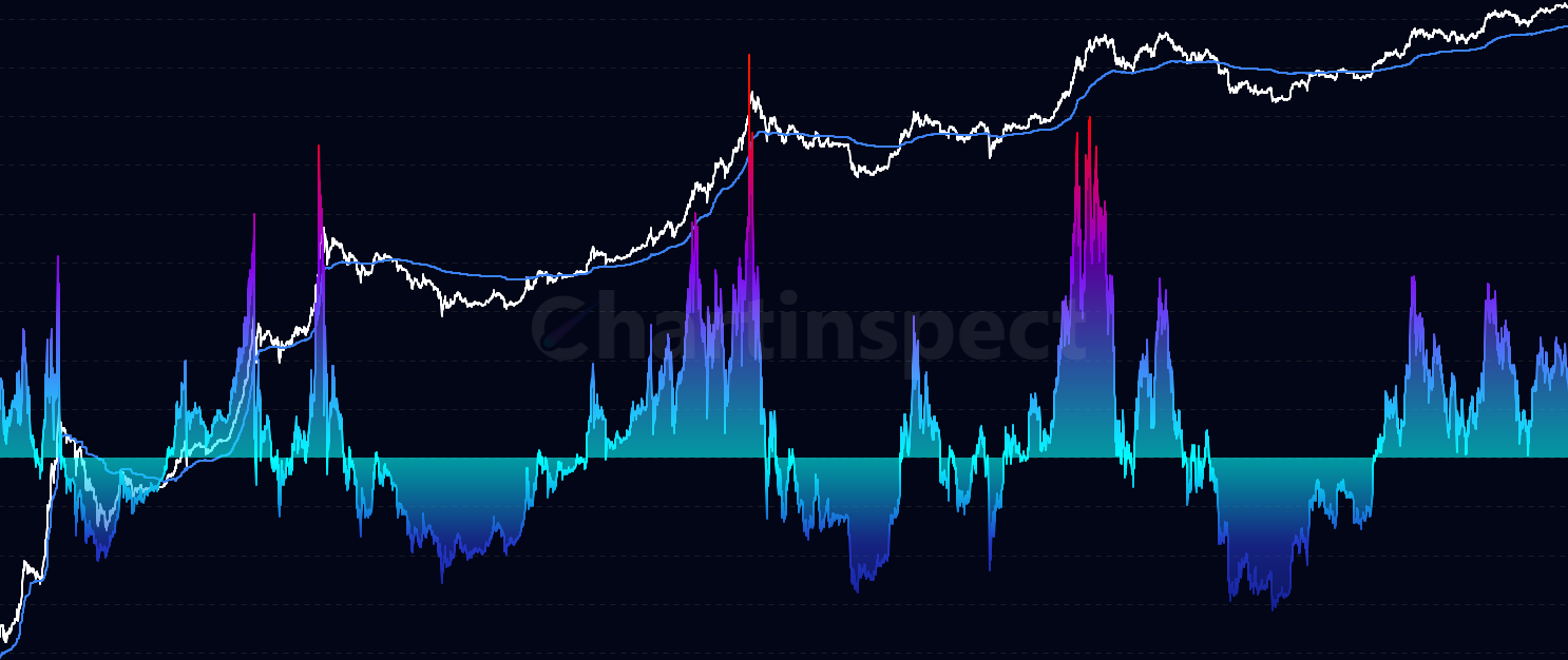 AVIV Z-Score - Measure Bitcoin deviation from its active value baseline using statistical normalization. Similar to MVRV Z-Score but focused on active economic value, with color-coded market phases to identify extreme conditions.