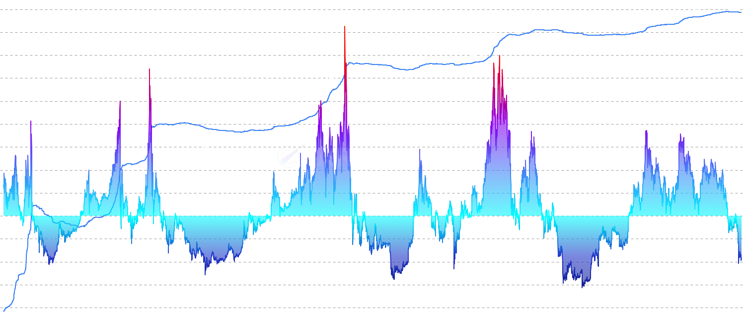 AVIV Z-Score - Measure Bitcoin deviation from its active value baseline using statistical normalization. Similar to MVRV Z-Score but focused on active economic value, with color-coded market phases to identify extreme conditions.