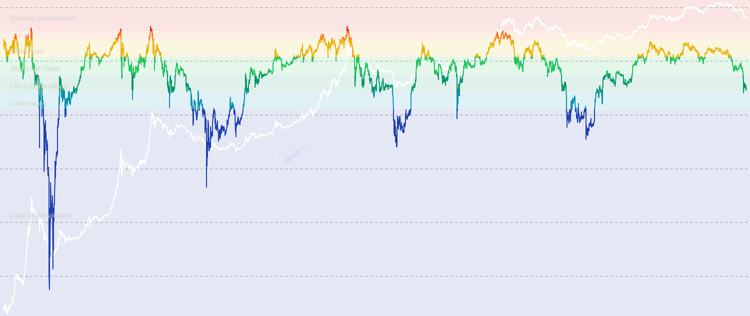 AVIV-NUPL - Track the True Market Mean variant of Net Unrealized Profit/Loss (AVIV-NUPL). Measures unrealized profit/loss adjusted for network activity using the Cointime Economics framework. Extreme values often coincide with market extremes.
