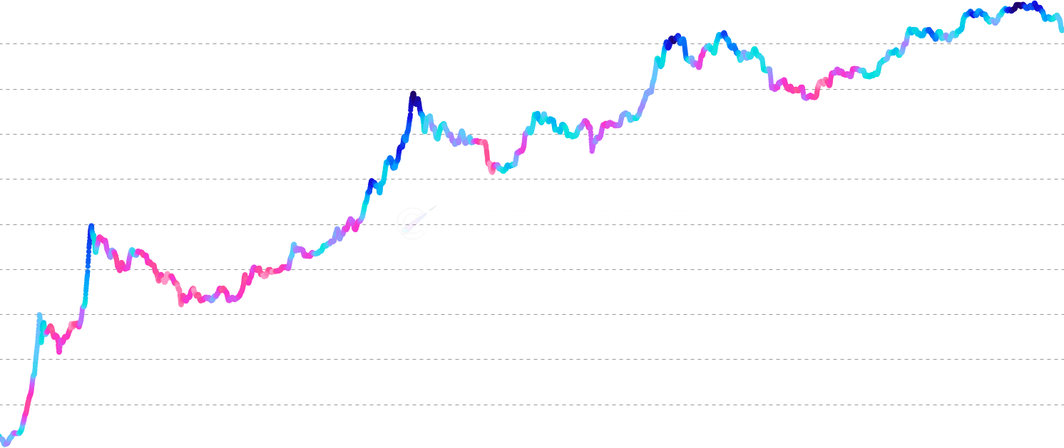 Accumulation Index - Tracks whether Bitcoin holder cohorts (Shrimp to Humpback) are accumulating or distributing by analyzing changes in on-chain balance distribution over time. Each cohort is scored individually, then combined into a composite 0-100% signal weighted by market valuation context. Displayed as colored phase dots on the BTC price line, with selectable cohort views. Created by Tristan Colt.