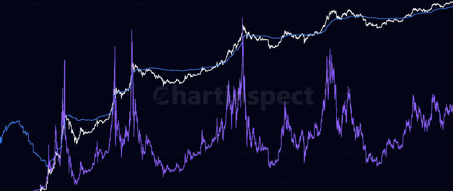 Active MVRV & Active Realized Price - Compare Bitcoin market value to active realized value focusing on recently moved coins. Shows Active Realized Price as dynamic support/resistance with Active MVRV ratio indicating active holder profitability.