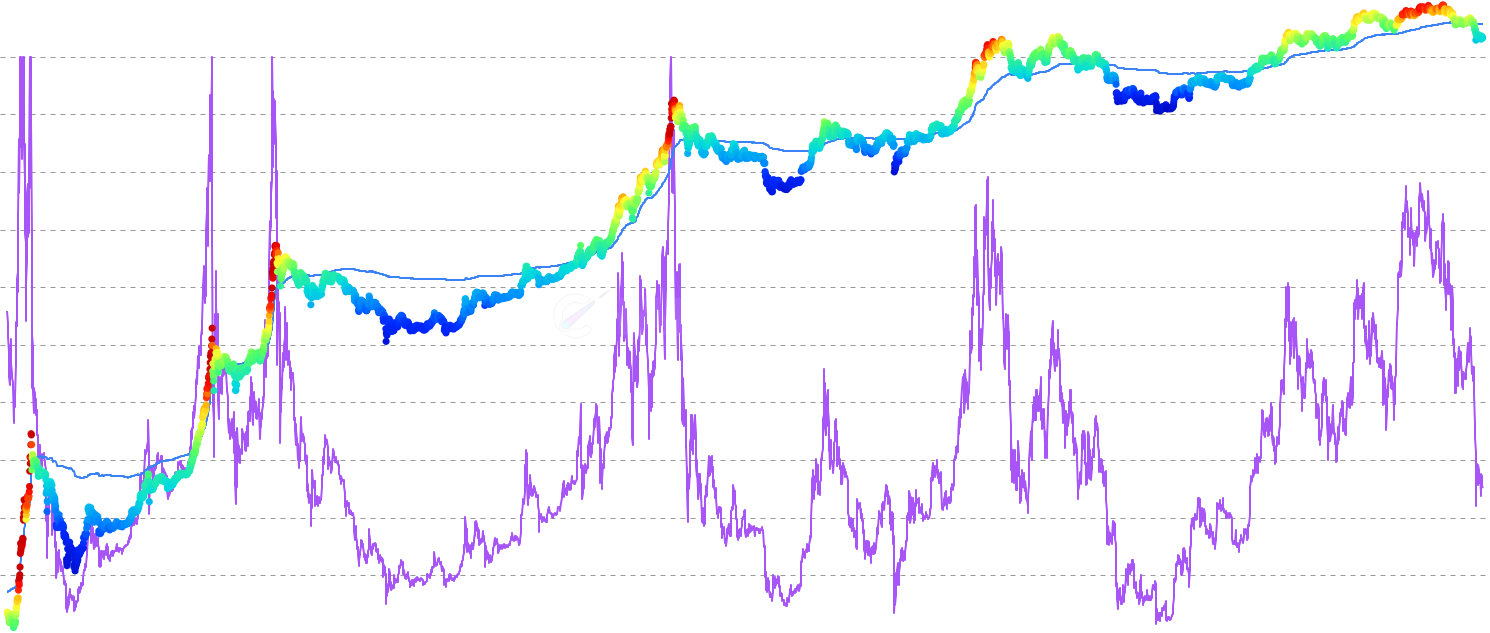 Active MVRV Norm - Active MVRV adjusted for network activity using Cointime Economics principles, then normalized over a multi-cycle rolling window to produce a consistent 0-100% cycle indicator. High readings (above 70%) indicate active supply is extremely overvalued relative to recent history, historically aligning with cycle tops. Low readings (below 8%) indicate active supply is near or below cost basis, historically aligning with cycle bottoms.