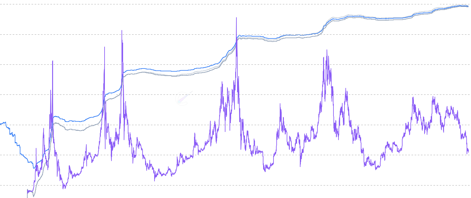Active MVRV & Active Realized Price - Compare Bitcoin market value to active realized value focusing on recently moved coins. Shows Active Realized Price as dynamic support/resistance with Active MVRV ratio indicating active holder profitability.