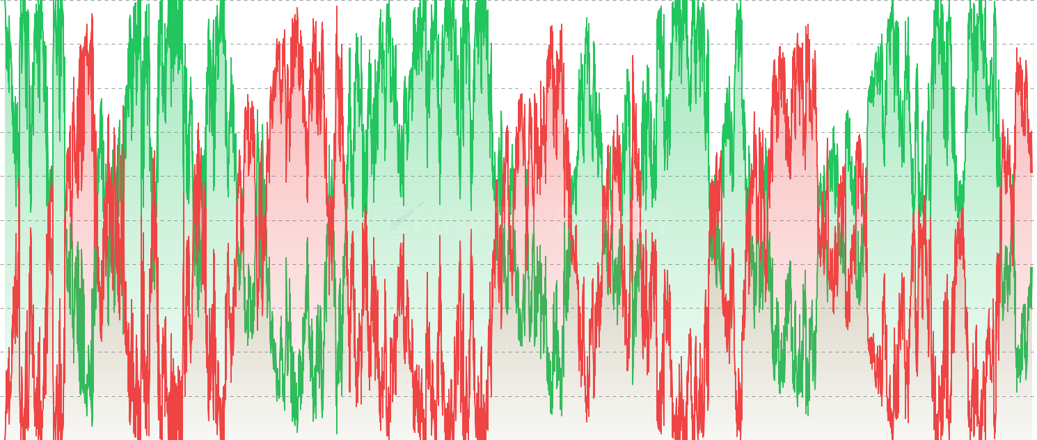 Active Supply in Profit & Loss - Profit and loss distribution of active supply using Cointime Economics. Each coin is weighted by how recently it moved — recently transacted coins contribute more to "active" supply. A coin's activity weight is inversely proportional to its age relative to the average age of all coins. Rising active profit during rallies confirms momentum from recent market participants.