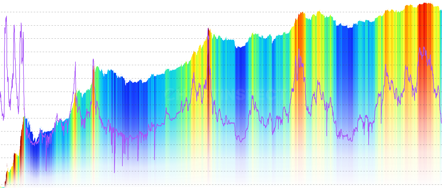 Active Supply Skew - Measures the divergence between broad market valuation (MVRV) and active-participant valuation (AVIV), normalized within a multi-cycle rolling window. Positive values indicate market-wide overvaluation relative to active participants, while negative values suggest active holders are more overvalued than the broader market.