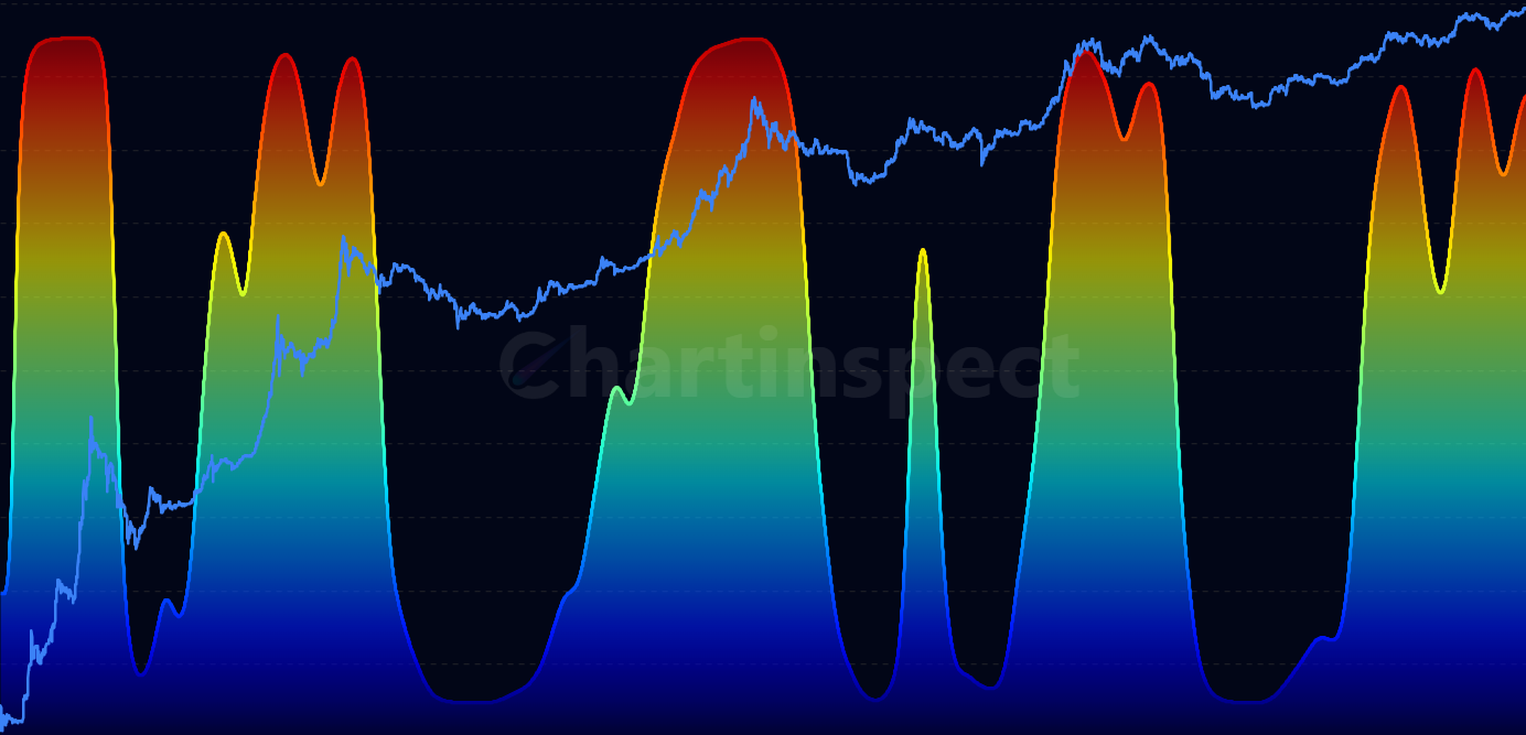 Adaptive Risk Oscillator - Advanced risk metric using autocorrelation, variance decay, entropy, and fractal analysis to create a dynamic oscillator