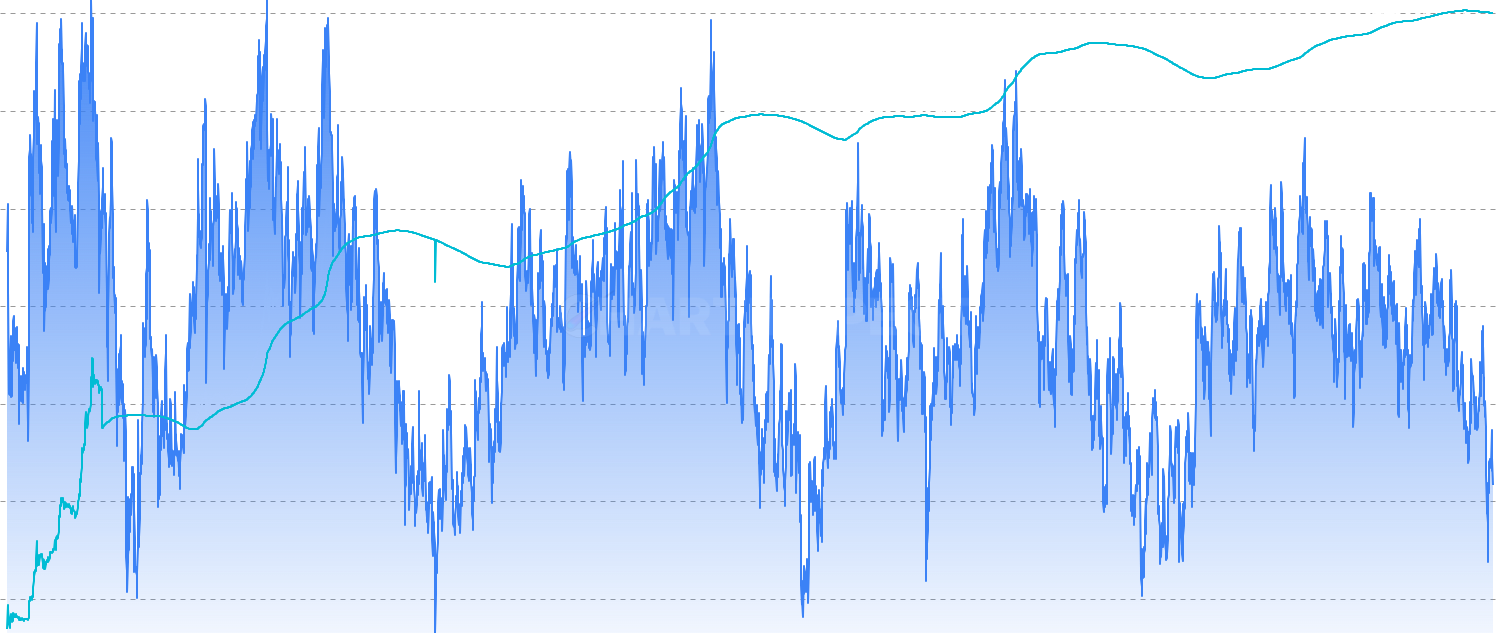 Alpha (Momentum/Deviation) - Analyze cryptocurrency momentum and deviation from long-term trends using a composite alpha parameter that combines price deviation from 365-day MA, RSI-like momentum, and rate of change