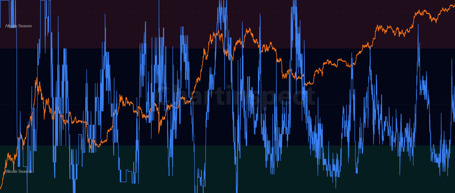 Altcoin Season Index - Track altcoin vs Bitcoin performance cycles by measuring the percentage of top altcoins outperforming Bitcoin over various timeframes. Identifies Bitcoin Season (<25%), Neutral (25-75%), and Altseason (>75%) market conditions with customizable ROI periods and coin universes.