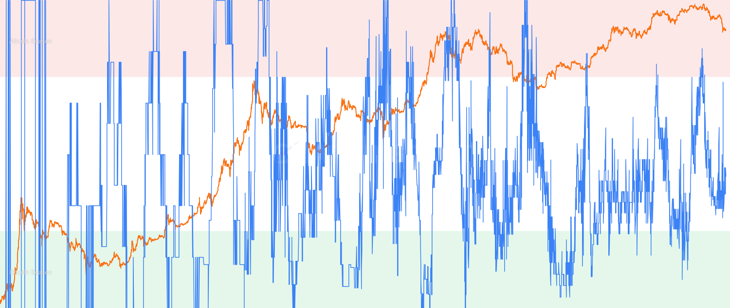 Altcoin Season Index - Track altcoin vs Bitcoin performance cycles by measuring the percentage of top altcoins outperforming Bitcoin over various timeframes. Identifies Bitcoin Season (<25%), Neutral (25-75%), and Altseason (>75%) market conditions with customizable ROI periods and coin universes.