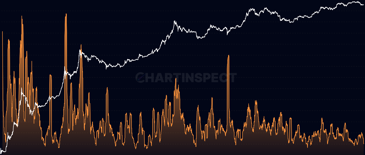 Annualized Volatility - Measure cryptocurrency price volatility using logarithmic returns over a rolling 30-day window, annualized to show year-equivalent risk levels. Calculated as the standard deviation of daily log returns multiplied by √365. High volatility (>60%) indicates extreme price swings often seen at market tops/bottoms, medium volatility (30-60%) represents normal conditions, while low volatility (<30%) suggests consolidation that often precedes major moves. Use this to assess market risk, identify regime changes, and anticipate breakouts from low-volatility periods.