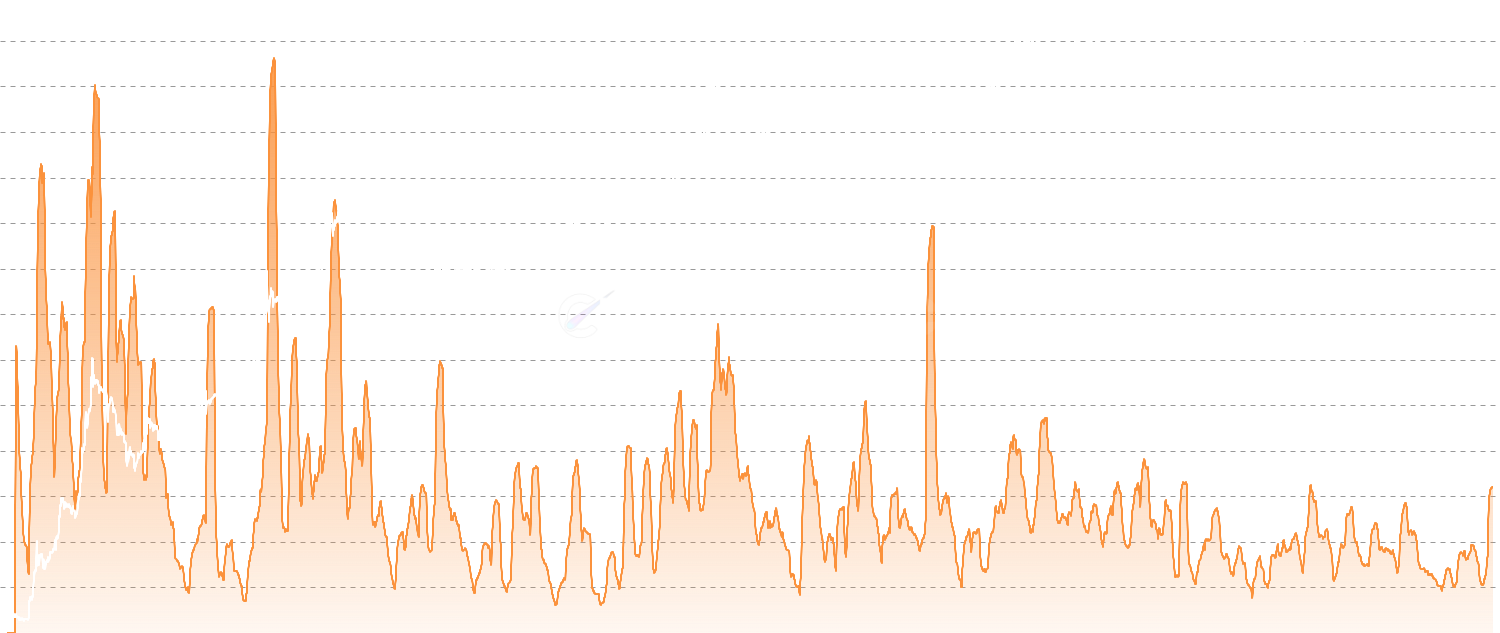 Annualized Volatility - Measure cryptocurrency price volatility using a rolling window of daily returns, annualized to show year-equivalent risk levels. Calculated using the standard deviation of daily returns, annualized to provide a yearly volatility estimate. High volatility (>60%) indicates extreme price swings often seen at market tops/bottoms, medium volatility (30-60%) represents normal conditions, while low volatility (<30%) suggests consolidation that often precedes major moves. Use this to assess market risk, identify regime changes, and anticipate breakouts from low-volatility periods.