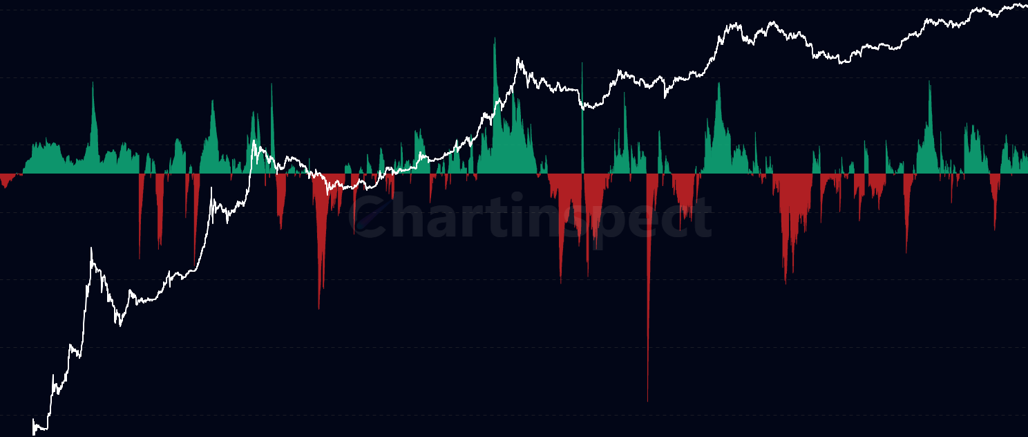Apparent Demand - Apparent Demand measures whether new demand is strong enough to absorb ongoing supply from mining and long-term holder distribution. Positive values indicate strong demand absorbing both new issuance and LTH selling. Negative values signal weak demand unable to absorb supply pressure.