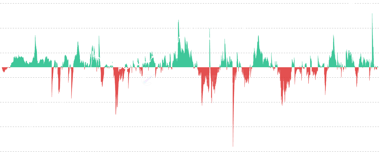 Apparent Demand - Apparent Demand measures whether new demand is strong enough to absorb ongoing supply from mining and long-term holder distribution. Positive values indicate strong demand absorbing both new issuance and LTH selling. Negative values signal weak demand unable to absorb supply pressure.