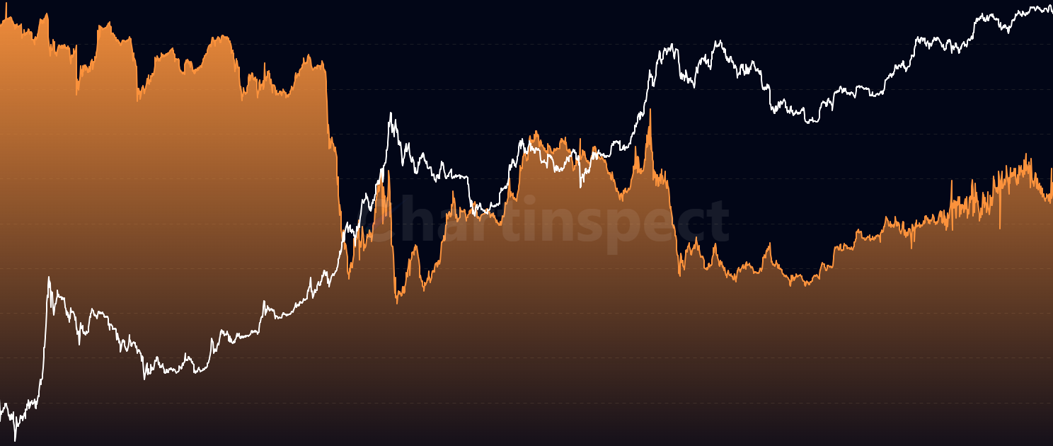 BTC Market Dominance - Track Bitcoin's market capitalization dominance as a percentage of total crypto market cap. High dominance (>70%) indicates a Bitcoin-led market phase, while low dominance (<40%) suggests altcoin season. Historical range: 38-95%.