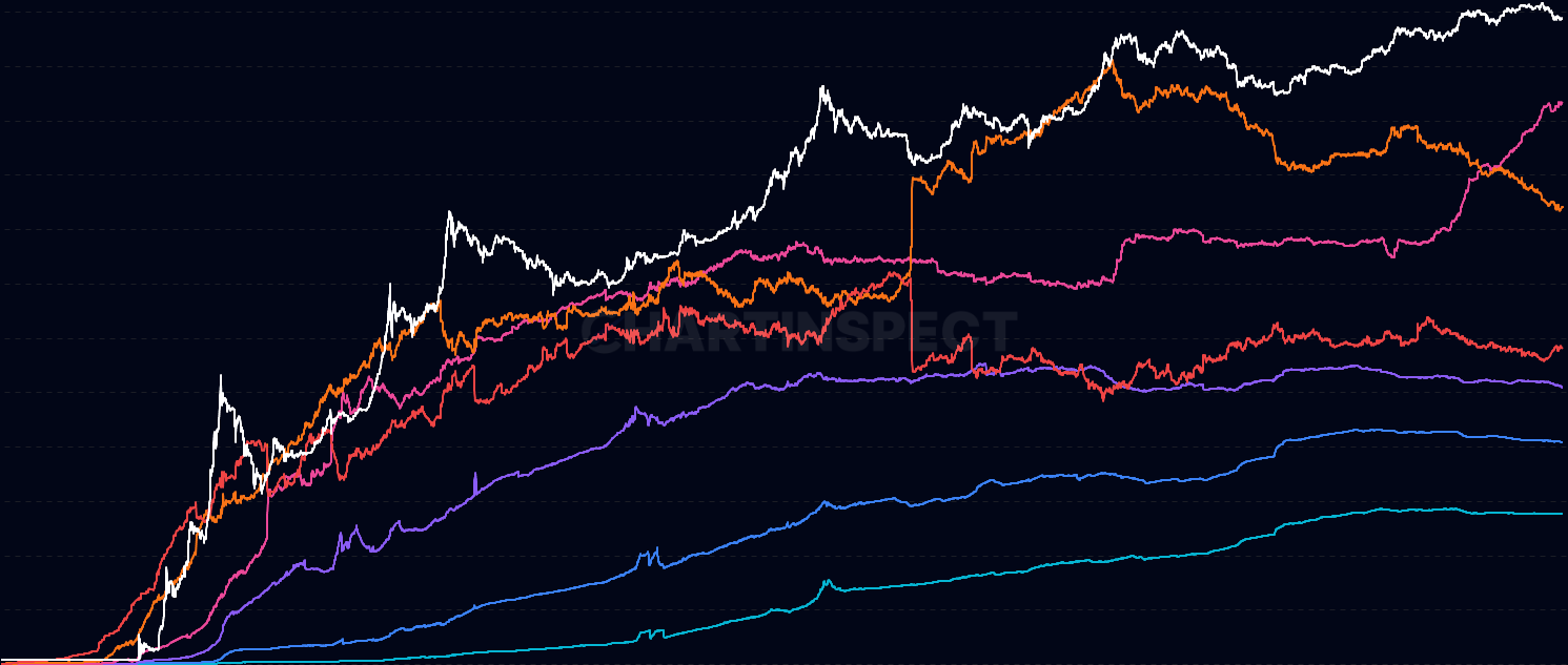 Balance Distribution (Shrimp to Whale) - Track Bitcoin distribution across holder cohorts from Shrimp (<1 BTC) to Humpback (>10K BTC). Reveals wealth concentration, retail adoption, and whale accumulation patterns. Similar to Glassnode's URPD but categorized by balance bands with ocean-themed nicknames.