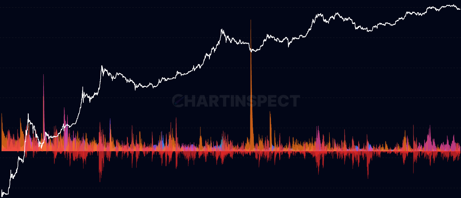 Balance Distribution Flows (Whale Accumulation) - Track net position changes (accumulation/distribution) across different whale tiers from Shrimp to Humpback. Reveals when specific cohorts are buying or selling, providing insights into smart money behavior and retail capitulation. Positive flows indicate accumulation, negative flows indicate distribution.