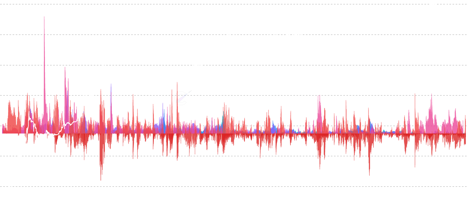 Balance Distribution Flows (Whale Accumulation) - Track net position changes (accumulation/distribution) across different whale tiers from Shrimp to Humpback. Reveals when specific cohorts are buying or selling, providing insights into smart money behavior and retail capitulation. Positive flows indicate accumulation, negative flows indicate distribution.