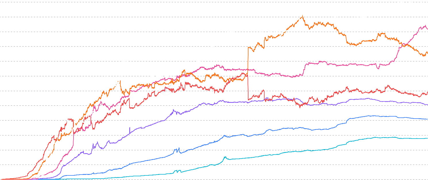 Balance Distribution (Shrimp to Whale) - Track Bitcoin distribution across holder cohorts from Shrimp (<1 BTC) to Humpback (>10K BTC). Reveals wealth concentration, retail adoption, and whale accumulation patterns. Similar to Glassnode's URPD but categorized by balance bands with ocean-themed nicknames.