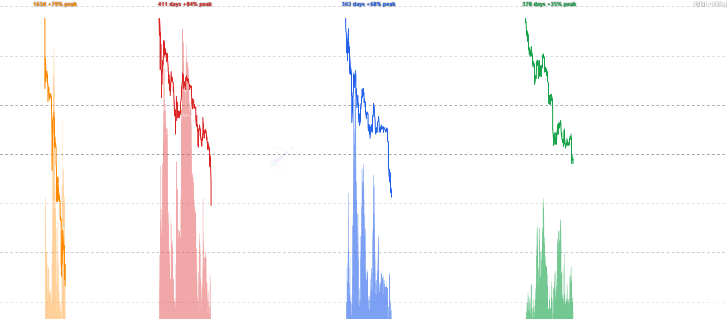 Bear Market Counter-Trend Rallies - Visualizes counter-trend rallies during Bitcoin bear markets, showing how far price bounces from running lows before getting rejected, with cycle-by-cycle comparison across all historical bear phases